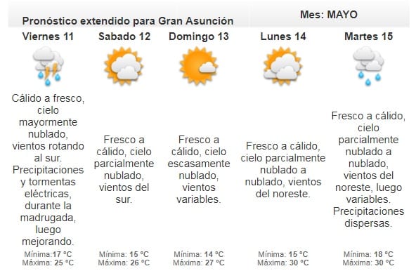 Meteorología anuncia jueves cálido y lluvioso