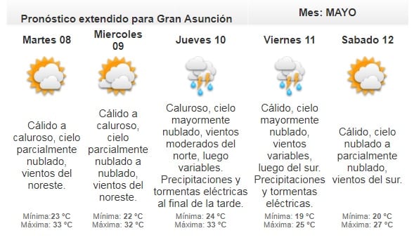 Meteorología anuncia inicio de semana caluroso