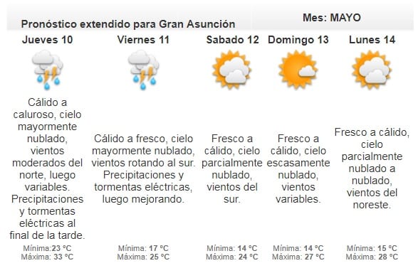 Meteorología anuncia jornada cálida a calurosa