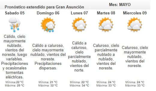 Meteorología anuncia calor y lluvias dispersas para este viernes