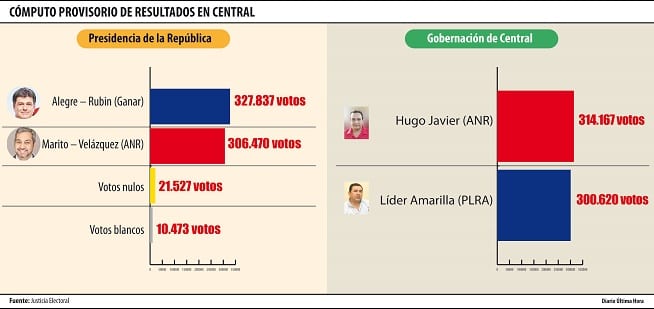 Confirman a Hugo Javier como gobernador de Central