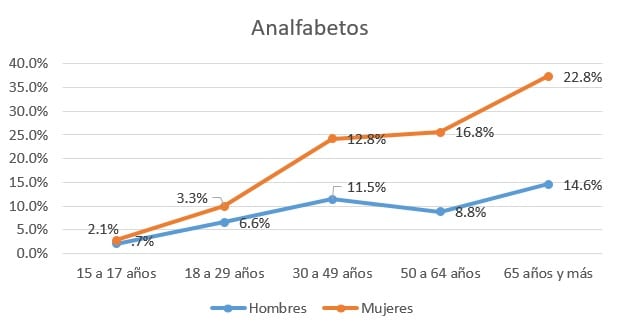 Estudio revela alta proporción de analfabetos en Paraguay