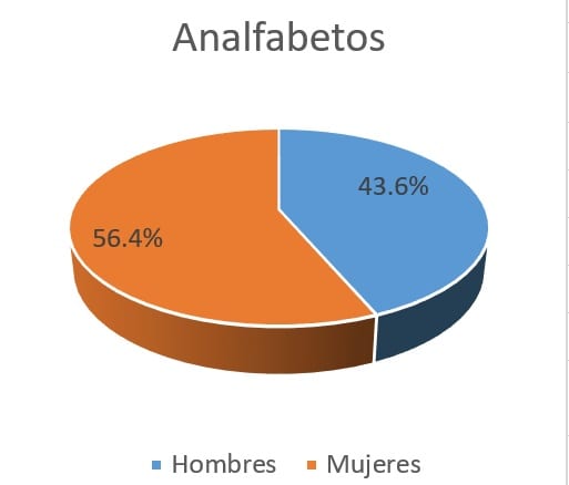 Estudio revela alta proporción de analfabetos en Paraguay