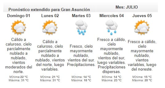 Meteorología anuncia jornada cálida con lluvias dispersas
