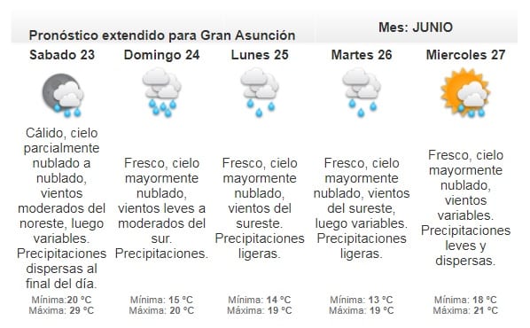 Anuncian viernes cálido a caluroso