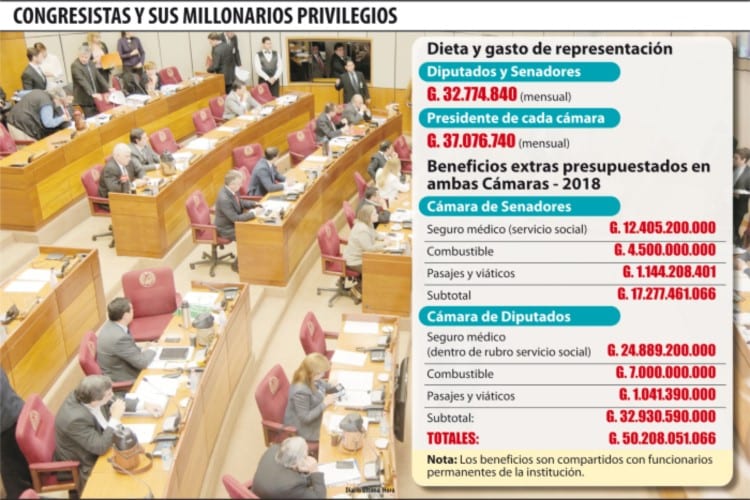 Extras de legisladores facturan G. 50 mil millones al año