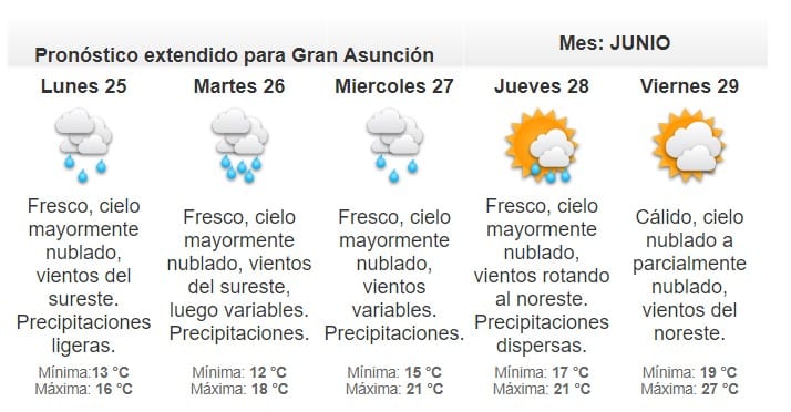 La semana inicia con el ingreso de un frente frío