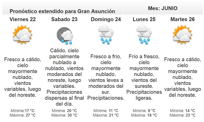 Anuncian ambiente cálido a caluroso para el resto de la semana