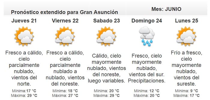 Amaneceres frescos y tardes cálidas hasta el sábado