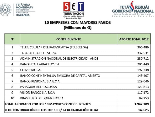 Tabacalera de Cartes aparece entre los mayores aportantes del fisco