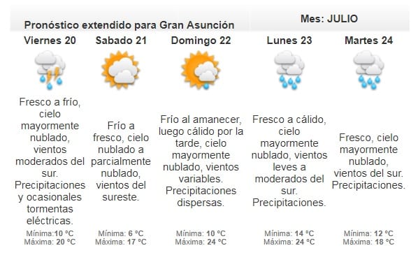 Meteorología anuncia jueves cálido a caluroso