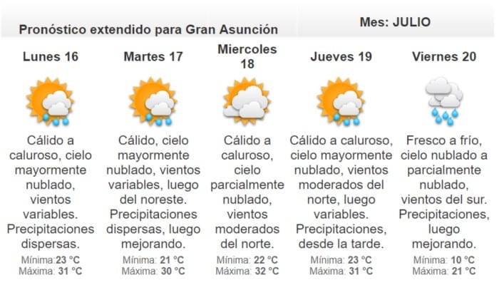Domingo caluroso y sin lluvias