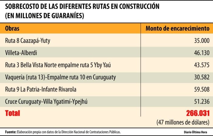 Cartes apura obras viales antes de dejar su mandato