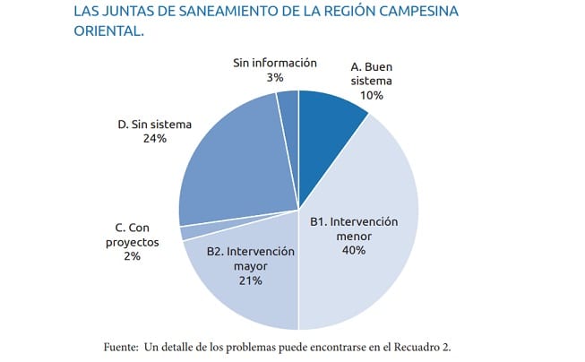Cobertura de agua y saneamiento son deficientes y de poca calidad en Paraguay