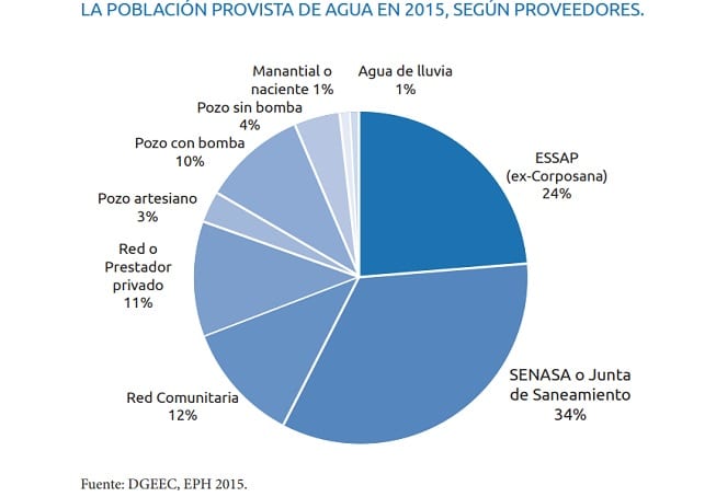 Cobertura de agua y saneamiento son deficientes y de poca calidad en Paraguay