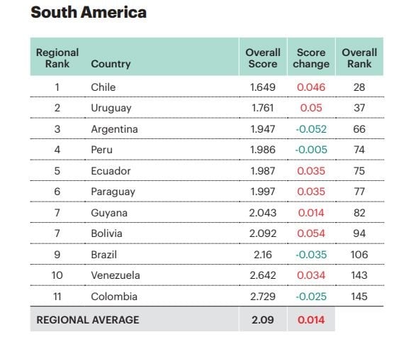 Paraguay es un país con “alta seguridad”, según estudio