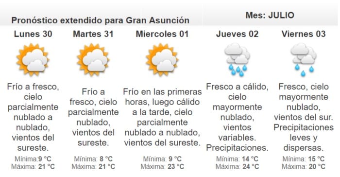 Domingo con bajas probabilidades de lluvia