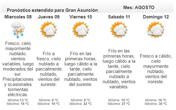 Meteorología pronostica jornada con clima agradable
