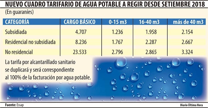 Essap sube tarifas por problemas financieros