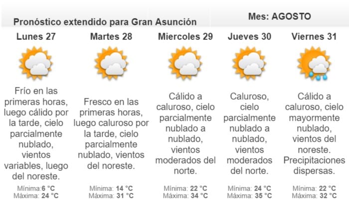 Tarde cálida y sin lluvias para este domingo