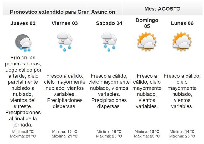 Jornada fresca a cálida sin probabilidades de lluvia