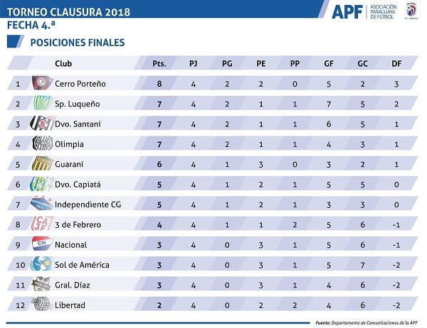 Así está la tabla del Clausura