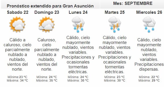 Meteorología pronostica jornada cálida