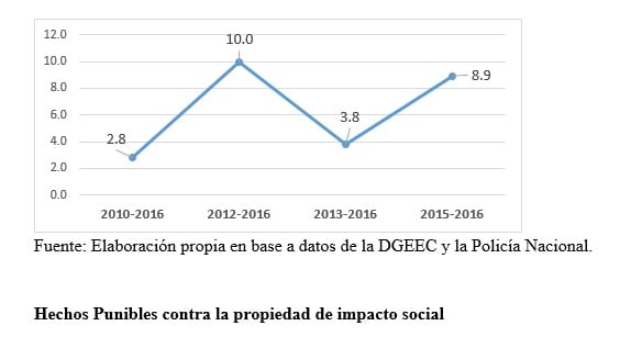 Registro de inseguridad se mantiene en los últimos siete años, según estudio