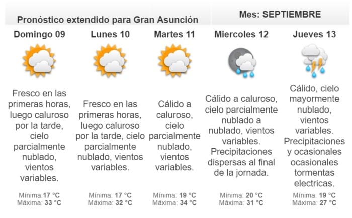 Anuncian fin de semana caluroso y sin lluvias