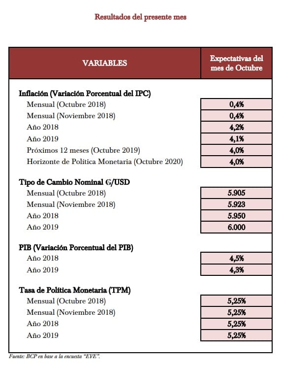 Dólar se mantendrá cerca de los G. 5.900, según encuesta del BCP