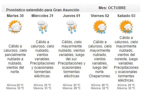Pronostican jornada cálida para este lunes