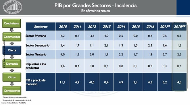 BCP disminuye previsión de crecimiento económico del país