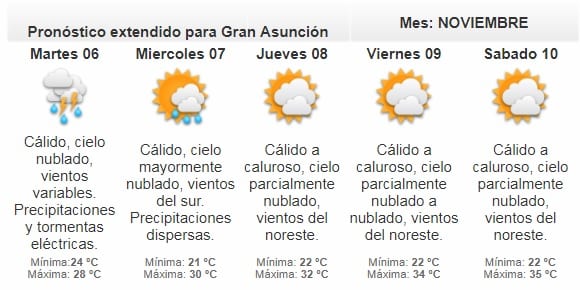 Anuncian jornada cálida e inestable