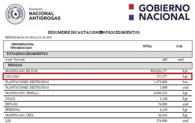 Decomiso de cocaína dio salto un salto importante en el nuevo Gobierno