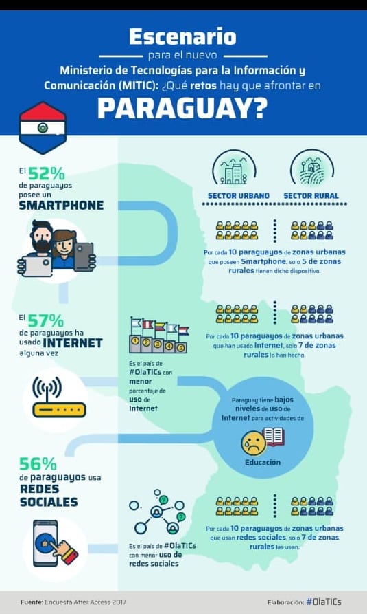 Paraguay es el país con menor uso de internet y redes sociales, según estudio