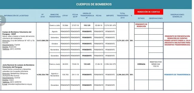 Bomberos Voluntarios claman a Hacienda por desembolso para cubrir gastos