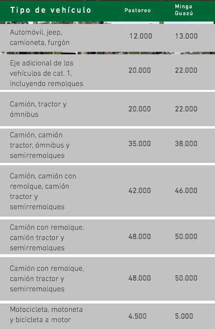 Tape Porã incrementa costo de peajes