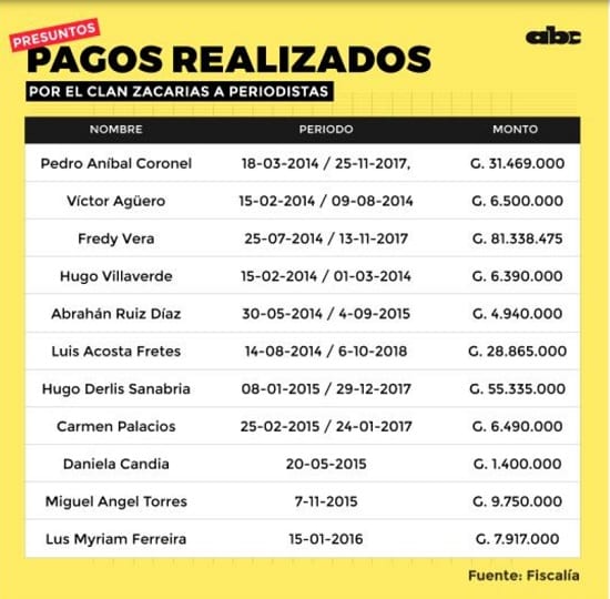 Revelan monto que pagaba el clan Zacarías a periodistas