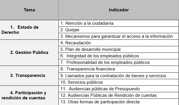 Miden nivel de transparencia de comunas en lucha contra la corrupción