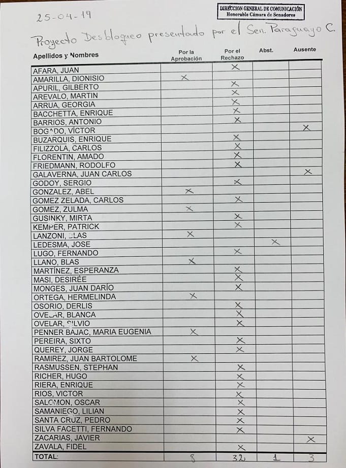 Senado rechaza proyecto de desbloqueo de listas de Payo Cubas