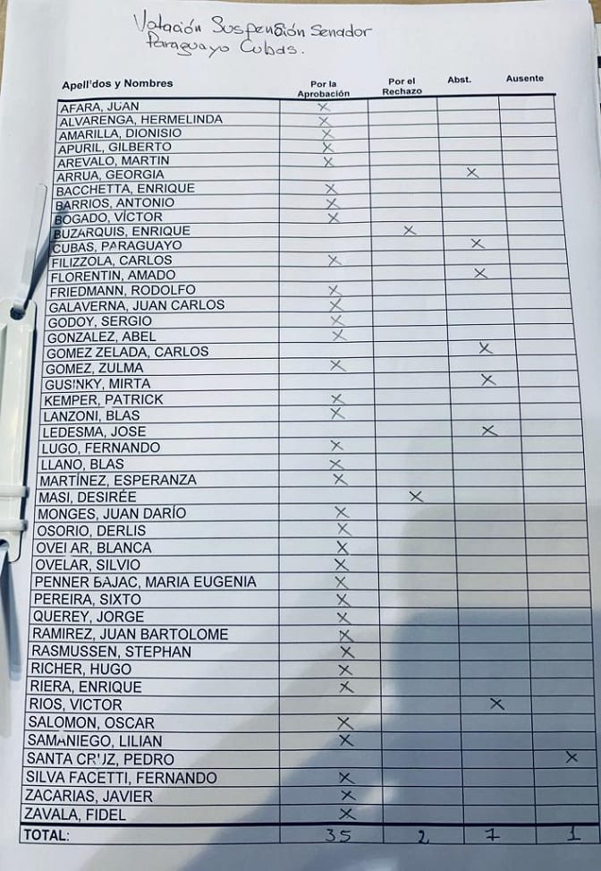 Estos son los senadores que suspendieron a Paraguayo Cubas