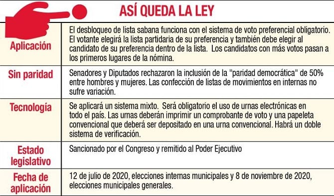 Ejecutivo promulga ley de desbloqueo de listas