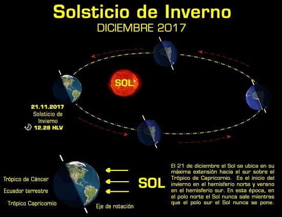 Solsticio da inicio a estación con días más cortos
