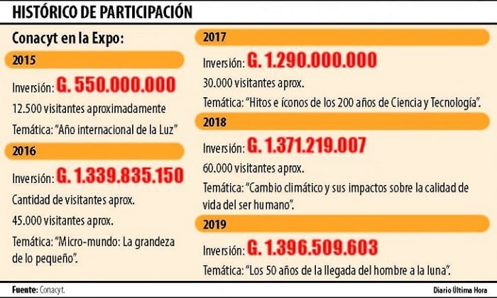 10 stands de instituciones públicas en la Expo y los millones que gastaron