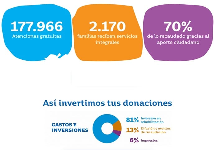 Teletón: 10 datos que pocos manejan y el “top” de los aportes