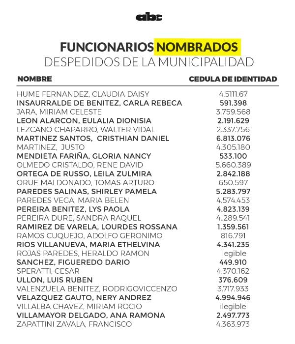 Filtran lista de funcionarios desvinculados de la Municipalidad de Asunción