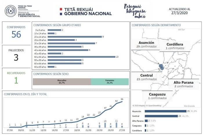Coronavirus: Casos aumentan en Asunción y Central