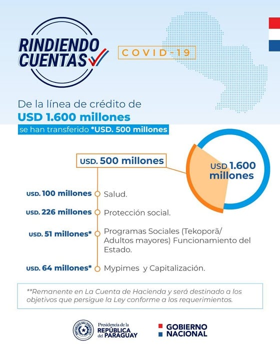 Hacienda da a conocer detalles de la transferencia de USD 500 millones