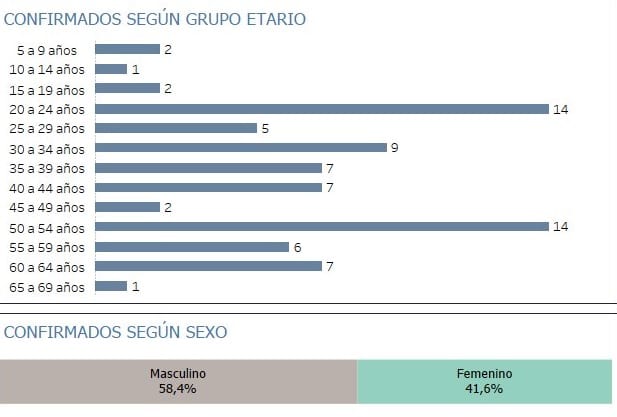 Casos de coronavirus aumentan en Asunción, Central y Alto Paraná