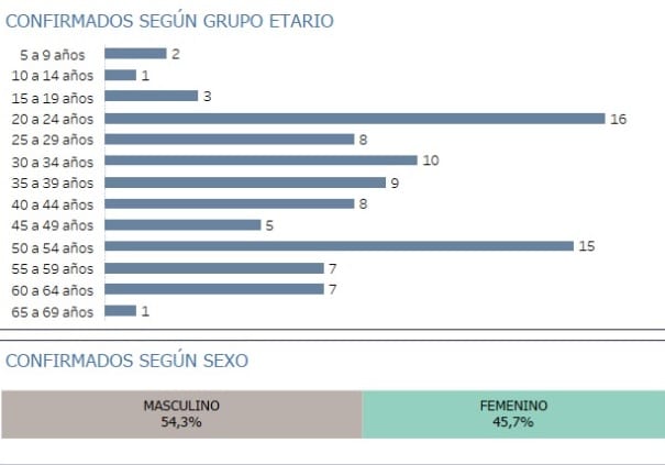 Nuevos casos se concentran en Asunción y Central